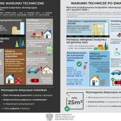 Warunki jakim powinny odpowiadać budynki i ich usytuowanie – kluczowe zmiany