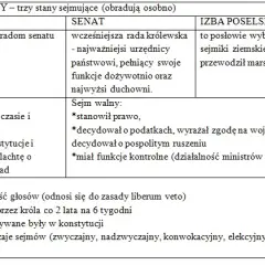 Demokracja szlachecka: schemat, zasady i upadek Rzeczypospolitej