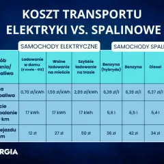 Porównanie kosztów: ile pali samochód na 100km. Elektryczne vs. spalinowe. Koszt przejazdu 100 km dla aut elektrycznych to 12-50 zł, a spalinowych 21-42 zł.