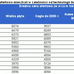 Ile kosztuje 1m2 mieszkania w starym budownictwie? Ceny w Polsce