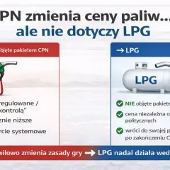 CPN zmienia ceny paliw, ale nie dotyczy to LPG. Obok dystrybutora paliw i zbiornika LPG, grafika porównuje zasady.