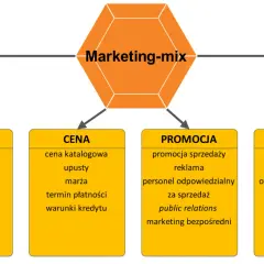 Schemat marketingu-mix: produkt, cena, promocja i dystrybucja. Kluczowe elementy skutecznego marketingu produktu.