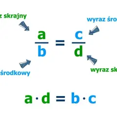 Ilustracja pokazuje obliczanie proporcji w matematyce: a/b = c/d, gdzie a i d to wyrazy skrajne, a b i c to wyrazy środkowe.