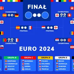Drabinka turniejowa Euro 2024 z wynikami meczów i nazwami grup.