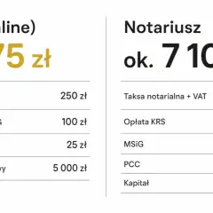 Porównanie kosztów założenia spółki: S24 (5375 zł) vs. Notariusz (ok. 7100 zł). W obu przypadkach kapitał zakładowy wynosi 5000 zł.