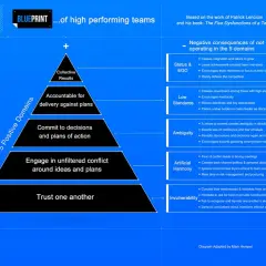 Blueprint for how to develop a high performing team: trust, conflict, commitment, accountability, and collective results.