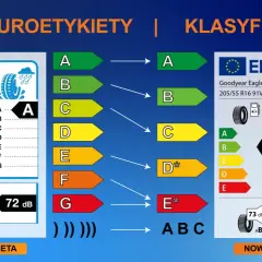 Porównanie starych i nowych etykiet opon. Pokazuje różne rodzaje opon i ich klasyfikację energetyczną, przyczepność na mokrej nawierzchni i hałas.