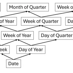 Diagramma gerarchico di date, utile per funzioni DAX come DATEADD, che mostra le relazioni tra Anno, Trimestre, Mese, Settimana e Giorno.