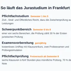 Der Weg zum Jurastudium in Frankfurt: Pflichtfächer, Schwerpunkt, Examensvorbereitung und die finale Prüfung.