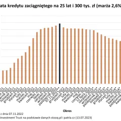 Wykres pokazuje raty kredytu hipotecznego na 25 lat, 300 tys. zł. Widzimy, ile trwa uruchomienie kredytu hipotecznego i jak zmieniają się raty.