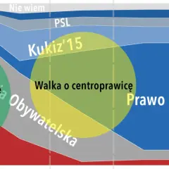Diagram przedstawiający ewolucję ideologiczną partii politycznych, z zaznaczonymi koalicjami i walką o centrum.