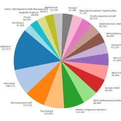 Kreisdiagramm zeigt beliebte berufe zum studieren, mit BWL an der Spitze.