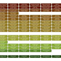 En karta över chilisorter, från superheta till milda, med Scoville-gradering. En visuell guide för att förstå hettan hos olika chilisorter.