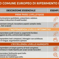 Tabella QCER: Livelli B1 e B2 descrivono l'indipendenza linguistica, con competenze per argomenti familiari e testi complessi.