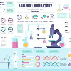 Diseño poster científico con iconos de laboratorio, gráficos y texto informativo.