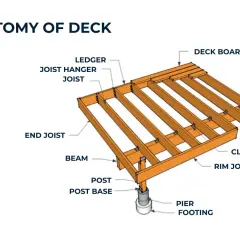 Diagram showing the anatomy of a deck, illustrating components like joists, beams, and deck boards, essential for understanding how to build a deck.