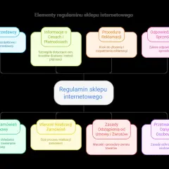 Schemat przedstawia elementy regulaminu sklepu internetowego: dane sprzedawcy, ceny, reklamacje, odpowiedzialność, zamówienia, zwroty i dane osobowe.