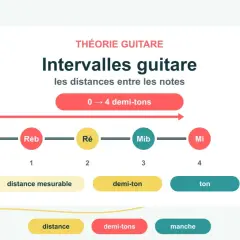 Théorie guitare : un exemple de quinte musicale montrant les distances entre les notes Do, Réb, Ré, Mib et Mi.