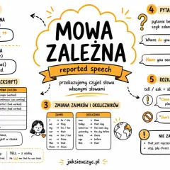 Mowa zależna (reported speech) to przekazywanie czyichś słów. Przykład: "I am tired" staje się "He said he was tired".