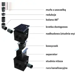 Schemat budowy studzienek rynnowych: od mufy z uszczelką, przez kolano, kratkę, koszyczek, separator, po studnię niższą i rurę kanalizacyjną.