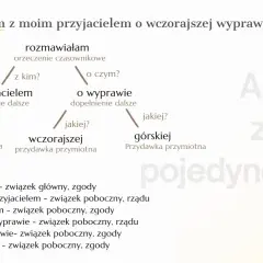 Wykres analizy zdania pojedynczego z podziałem na części mowy i związki składniowe.