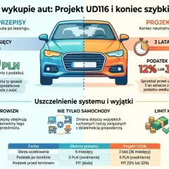 Porównanie przepisów dotyczących wykupu aut: obecne (6 mies., 0 PLN podatku) vs Projekt UD116 (3 lata, podatek od sprzedaży samochodu 12-32%).