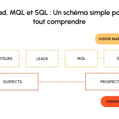 Schéma du parcours client : visiteurs, leads, MQL, SQL, prospects, nouveau client. Vision marketing et sales.