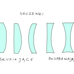 Rysunek przedstawia różne rodzaje soczewek. Po lewej stronie znajdują się soczewki skupiające, a po prawej rozpraszające.