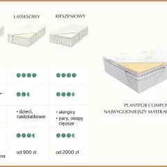 Porównanie materacy: piankowy, lateksowy, kieszeniowy. Plantpur Composite to najwygodniejszy materac piankowy.