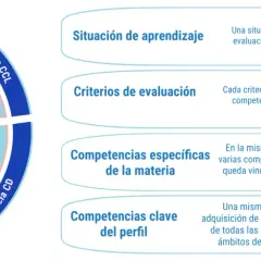 Diagrama que explica cómo las situaciones de aprendizaje activan criterios de evaluación para adquirir competencias específicas y clave.