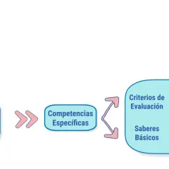 Diagrama que explica qué significa LOMCE: Objetivos, Competencias Clave, Competencias Específicas, Criterios de Evaluación, Saberes Básicos y Situaciones de Aprendizaje.