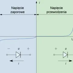 Charakterystyka prądowo-napięciowa diody prostowniczej: obszary przebicia, zapory i przewodzenia.
