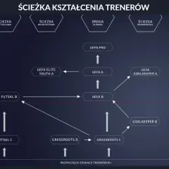 Twoja droga do licencji trenera piłki nożnej: Od Grassroots do UEFA Pro
