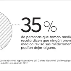 Encuesta nacional de salud España: alarmante aumento en medicamentos recetados