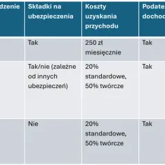 Tabela porównująca wynagrodzenie netto z brutto dla różnych umów. Dowiedz się, jak obliczyć wynagrodzenie osoby niepełnosprawnej.