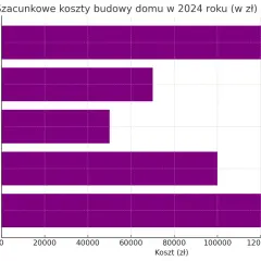 Ile naprawdę kosztuje budowa domu 200 m2? Sprawdź, jak uniknąć ukrytych kosztów
