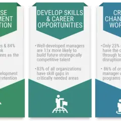 Infographic highlights benefits of management and leadership development: increased ROI, engagement, skills, and learning commitment.