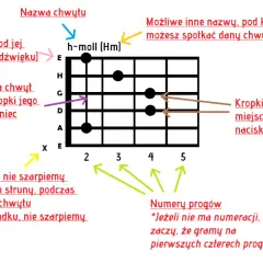 Jak czytać nuty gitarowe? Przewodnik od podstaw do swobodnej gry!