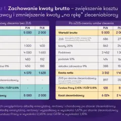 Porównanie umów zlecenia: czy umowa zlecenie wlicza się do emerytury? Tabela pokazuje koszty i kwoty netto dla umów z i bez ZUS.