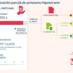 Ejemplo de amortización parcial de hipoteca: si decides pagar 10.000€, conviene pagar la hipoteca antes de tiempo para reducir plazo o cuota.
