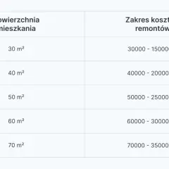 Ile kosztuje remont mieszkania w Polsce? Poznaj ceny i oszczędź!