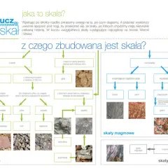 Schemat identyfikacji skał: osadowych, magmowych i przeobrażonych z przykładami zdjęć.
