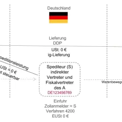 Schema zeigt Lieferung DDP von USA nach Polen. Spediteur (S) agiert als indirekter Vertreter. Die ddp bedeutung wird durch die Lieferung mit 0€ USt und ig-Lieferung verdeutlicht.
