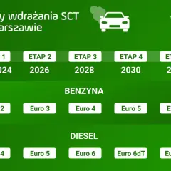 Samochody diesel do kiedy? SCT, Euro i co z Twoim autem po 2026