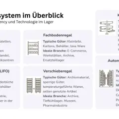 Überblick über verschiedene Regalarten: Paletten-, Fachboden-, Kragarm-, Durchlauf-, Verschiebe- und automatisierte Regalsysteme für diverse Branchen.