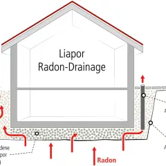 Schnittzeichnung eines Hauses mit Liapor-Radon-Drainage unter der Bodenplatte. Rote Pfeile zeigen Radonaufstieg und Drainage.