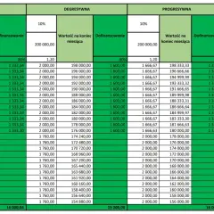 Tabela porównująca metody amortyzacji środków trwałych od 200 000 zł. Pokazuje wartości miesięczne i roczne dla metod liniowej, degresywnej i progresywnej.