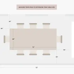Diagram showing a dining room layout with a 72"x48" table. It illustrates the minimum space around dining table needed, with 36" clearance on all sides for comfortable movement.