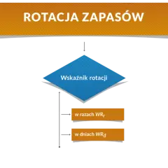 Schemat przedstawia wskaźnik rotacji zapasów, który może być wyrażony w razach WRr lub w dniach WRd.