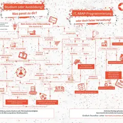 Flussdiagramm hilft bei der Entscheidung: Ausbildung und Studium gleichzeitig? Finde deinen Weg in der IT oder Verwaltung.